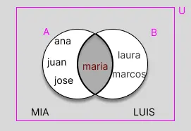 Primer diagrama de Venn